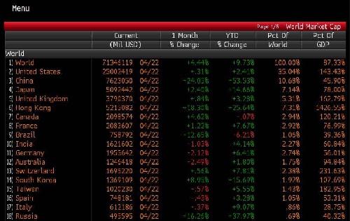 全球股市市值排名