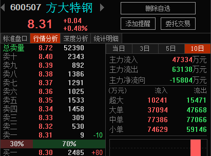 主力在哪裡~~_方大特鋼(600507)股吧_東方財富網股吧