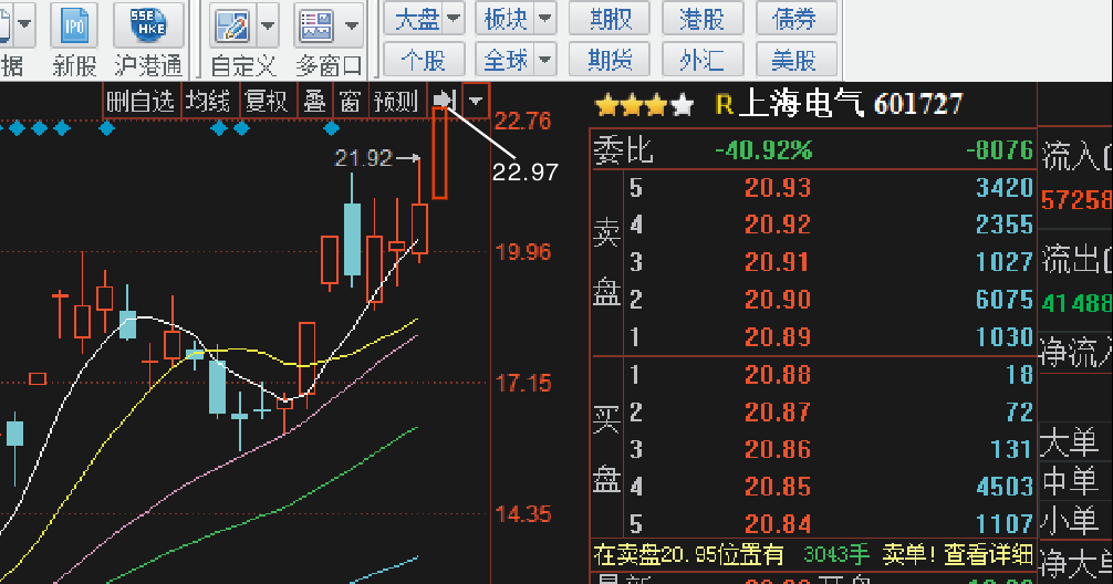 集合竞价21元开始,一路高歌猛进,收光头光脚实体大阳线,彻底引爆核电