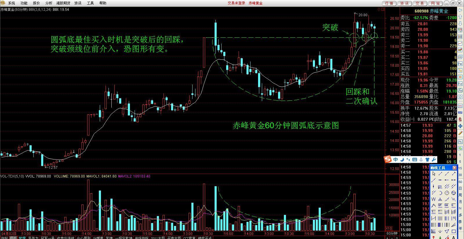 赤峰黄金的60分钟小圆弧底形态示意图