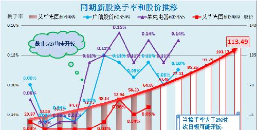 同期新股换手率推移每日更新(5\/27),首个目标1