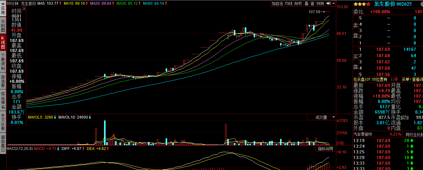 重庆钢铁 连续一字涨停板 示意图!