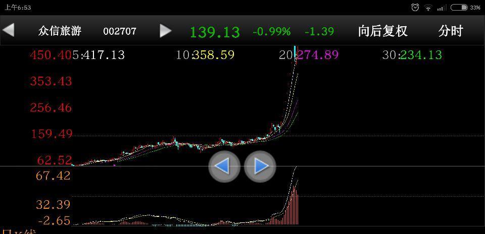想买,矛盾啊,看这图不敢下手_众信旅游(002707)股吧_东方财富网股吧