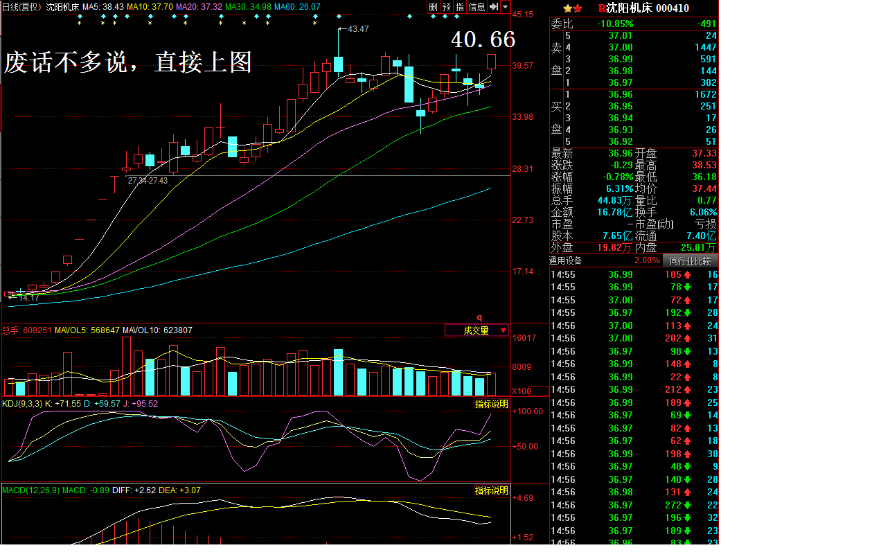 三阴洗盘,5日线上穿10日线,下周一40.66