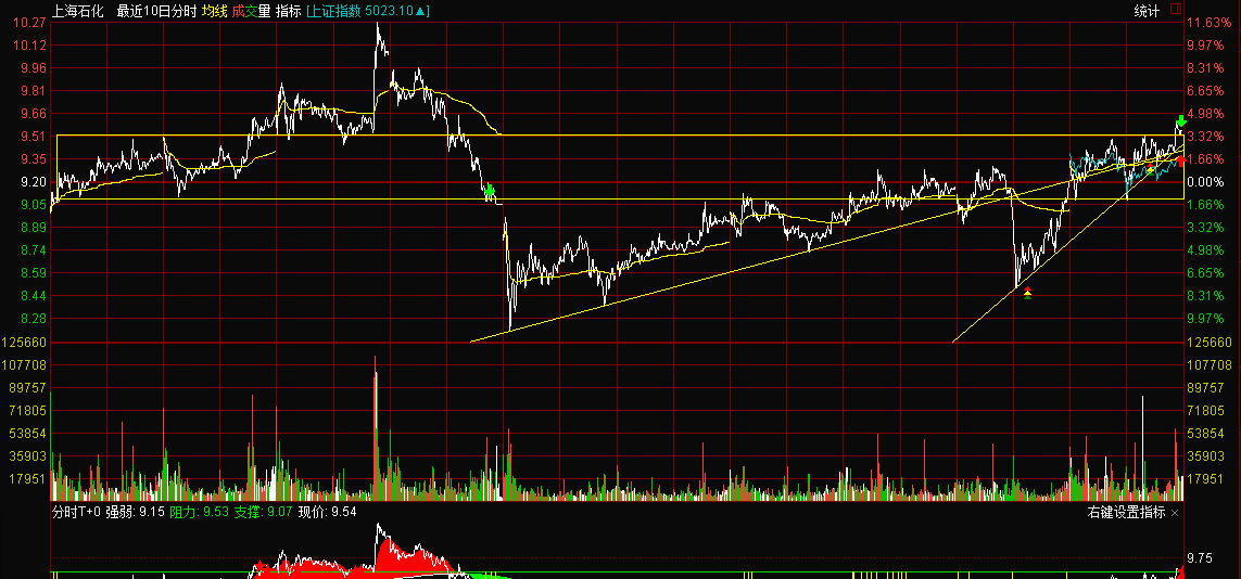 周一看10日分时图._上海石化(600688)股吧_东方财富网股吧
