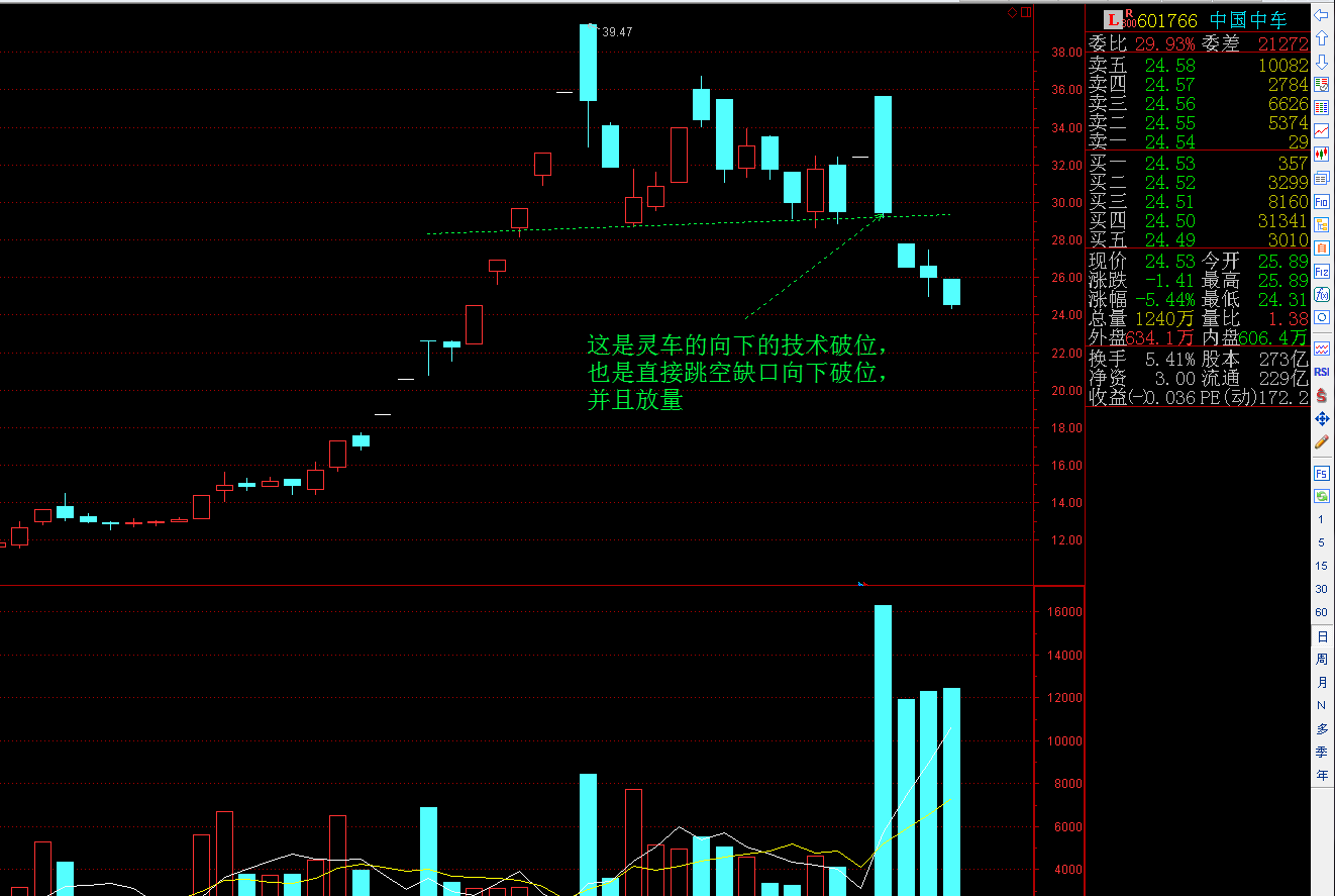 主力算你狠玩技术破位玩放量下跌,你现在玩过火了,你玩出人命来了!