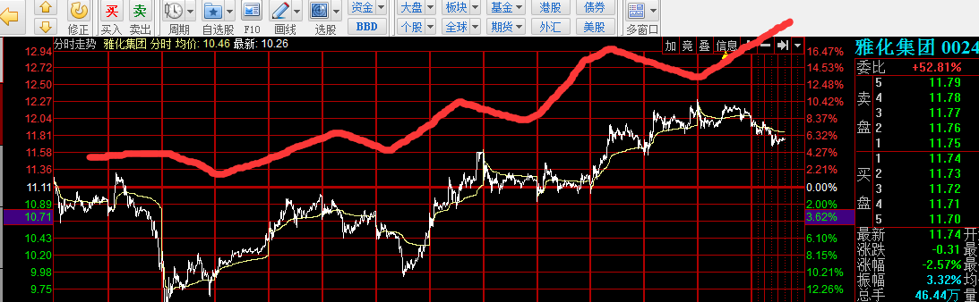 持有雅化集团的股票都拿好了,准备起飞 波动