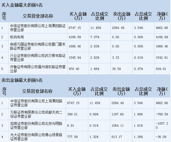 易尚展示吧 正文 該營業部是著名私募及遊資席位,喜好砸板出貨