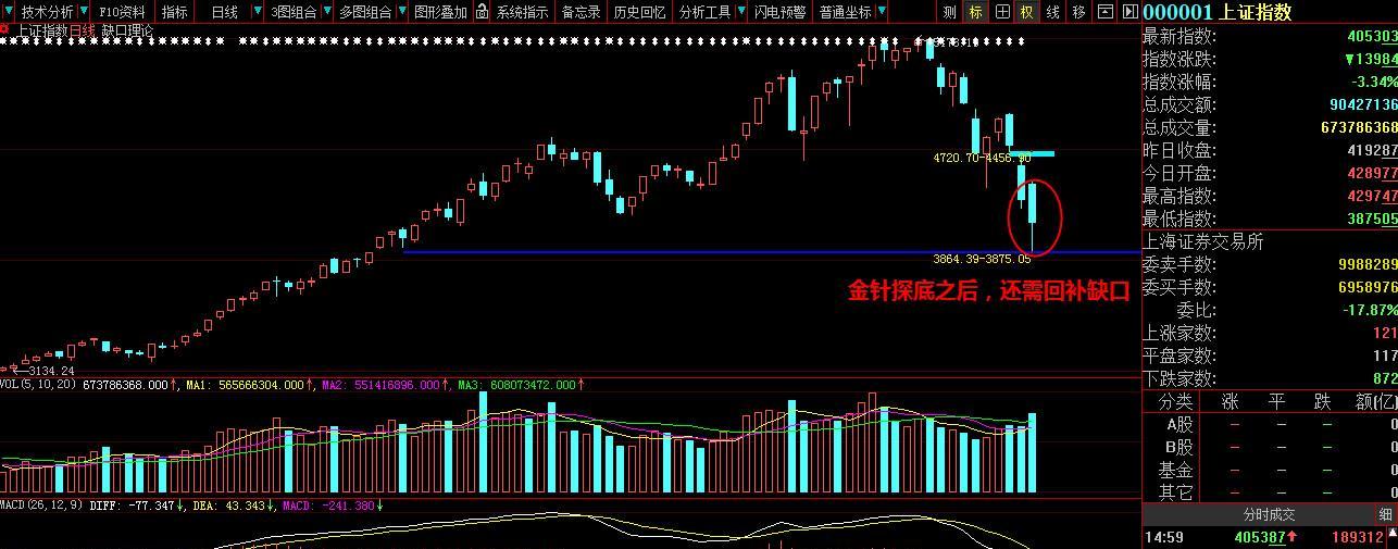 看图说话20150630金针探底之后,还需回补下方缺口