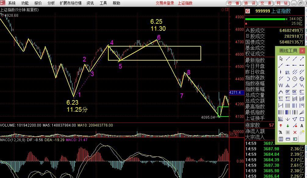 大盘五分钟顶背离图形