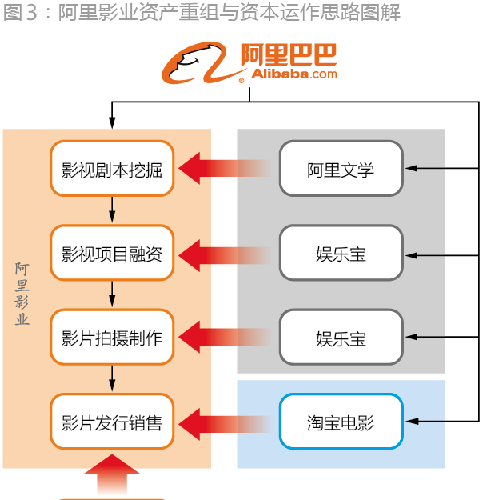 一張圖看懂阿里影業