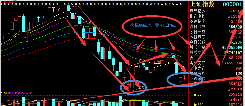 二次探底成功,黃金坑形成.
