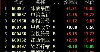 上周最后3天部分有色金属股票强于大盘