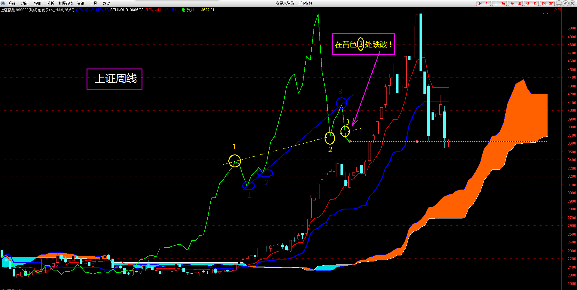 "一目均衡表"给出的信号,很清晰!