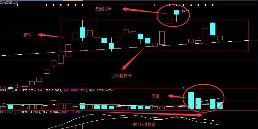 崑崙萬維吧 正文 一,日k線形態上已形成