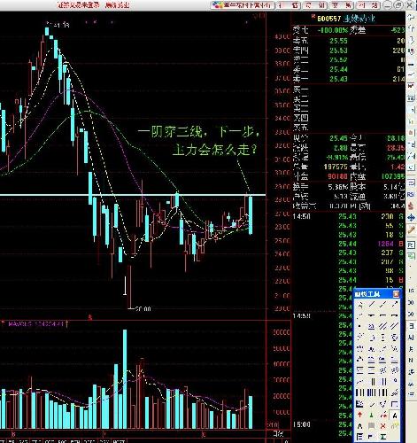 一阴穿四线必涨法图解图片