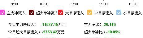 主力一上來10點鐘不到就跑了一個多億_萬林物流(603117)股吧_東方財富