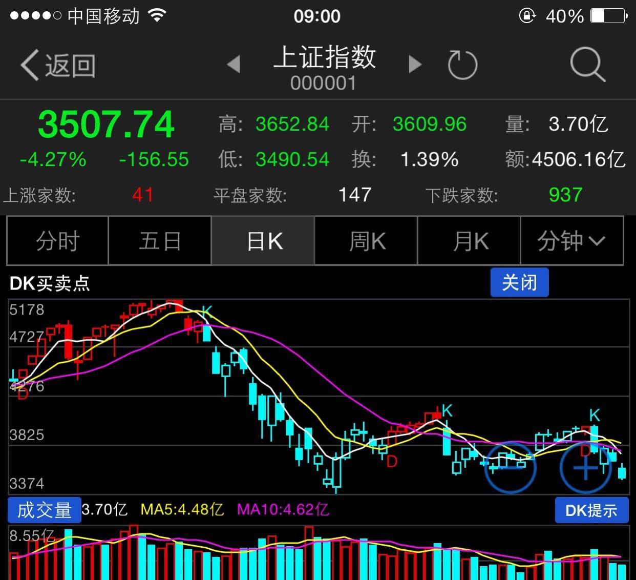 大盘下跌趋势成立,专家预言2500点.现在融资资金1.