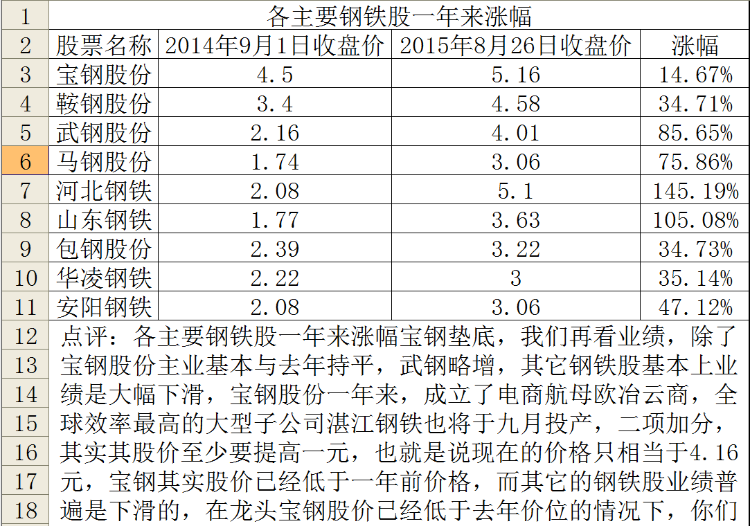 宝钢再不涨兄弟公司将遭殃_宝钢股份(600019)股吧_东方财富网股吧