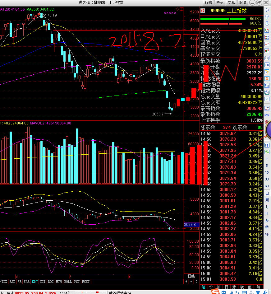 大盘已经见底_股市实战(gssz)股吧_东方财富网股吧