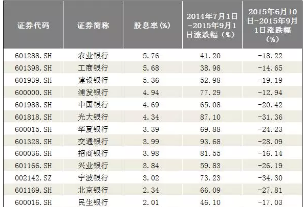 "救指主"的银行股到底该不该买?