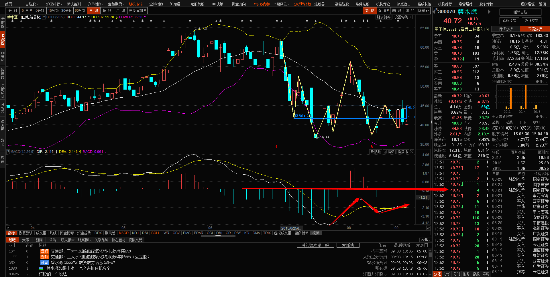 300070macd还在0轴下方_碧水源(300070)股吧_东方财富网股吧
