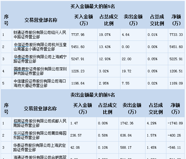 西藏礦業(000762)龍虎榜數據(09-17)