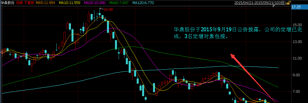 18元每股,募集资金近10亿,3名定增对象是孔鑫明,丁航飞,工银瑞信投资