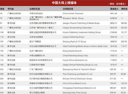 美国传媒排名_美国著名艳星排名前10(2)