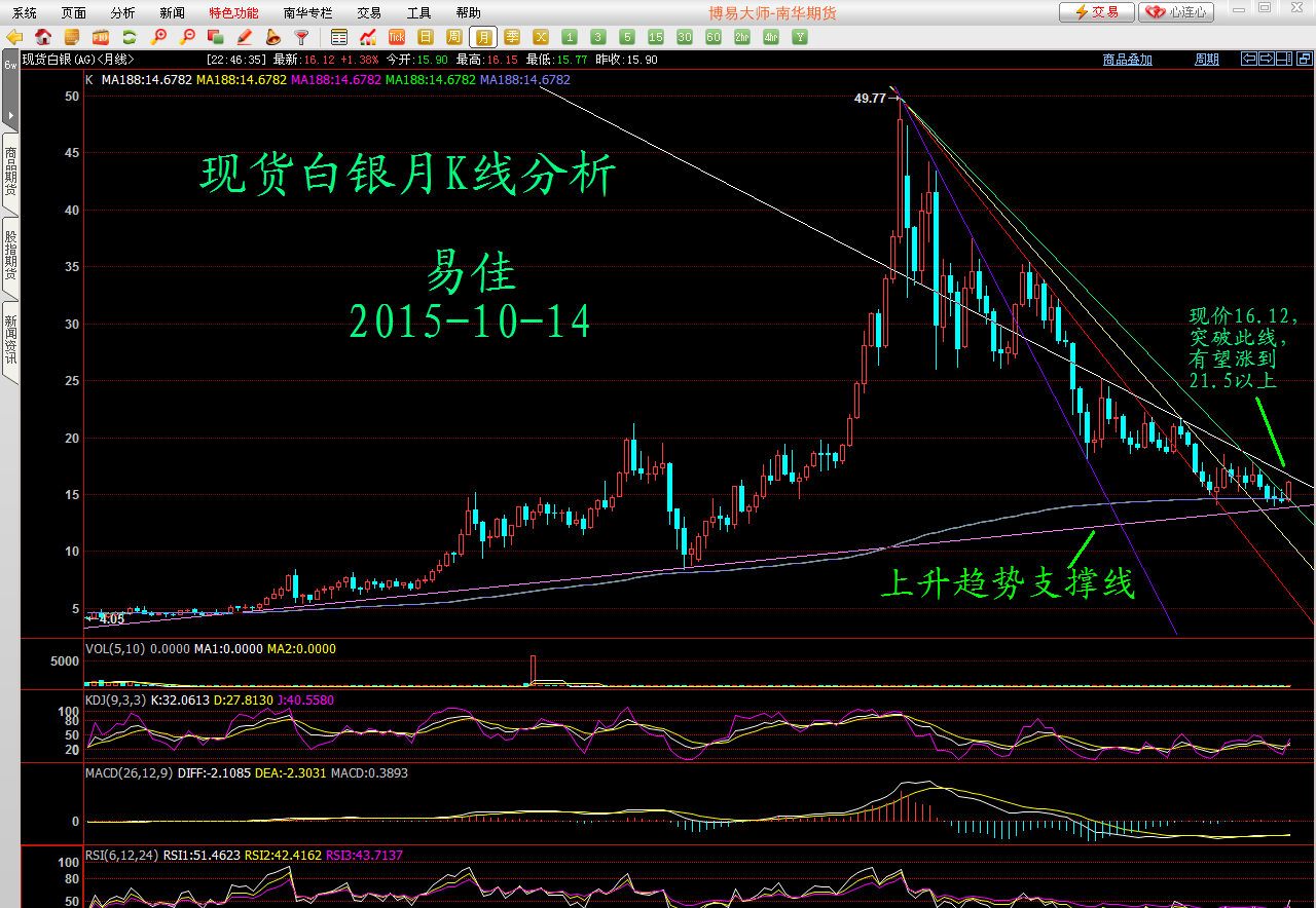 现货白银月k线分析