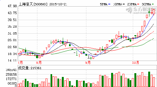多氟多股票价格 D645CF0554BD583139C3F39DDD7A2AF0.png