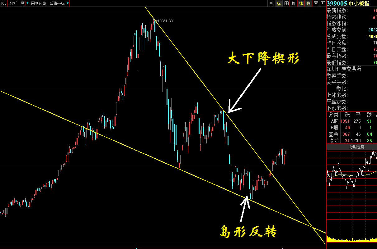 关于大盘下降楔形的思考与5月均线压制的矛盾