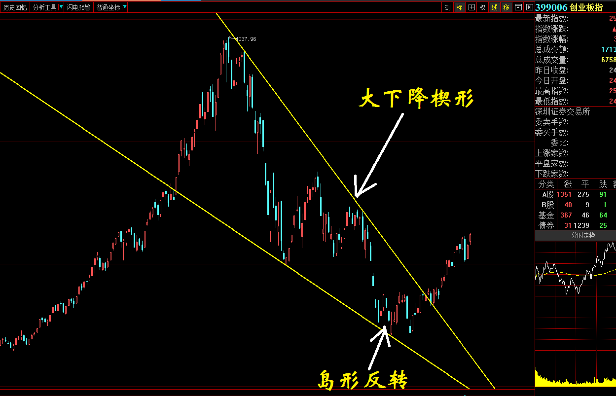 关于大盘下降楔形的思考与5月均线压制的矛盾