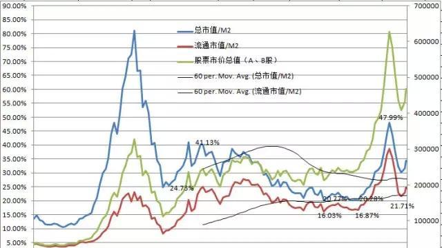 而流通市值/m2比值由5%,10%,15%,20%依次抬高,表明中國家庭逐步將股票