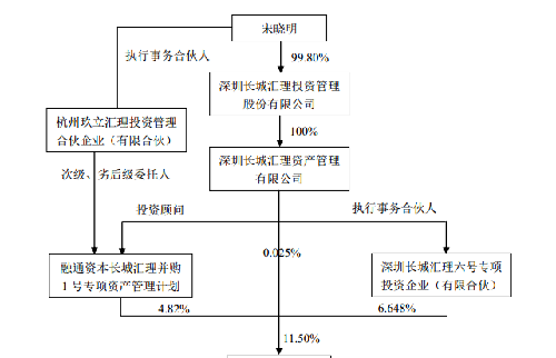 深圳长城汇理资产管理有限公司以后将有大动作