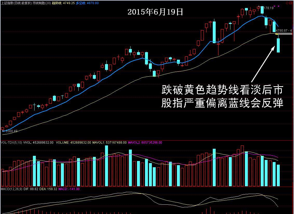 周末不忙,闲来看看大盘和个股走势图,周五股市下跌让人感觉