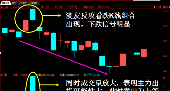 四种下跌k线形态组合之--淡友反攻