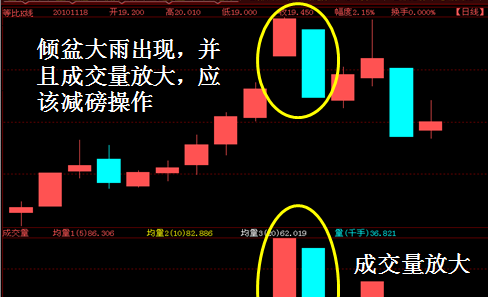 四种下跌k线形态组合之---倾盆大雨