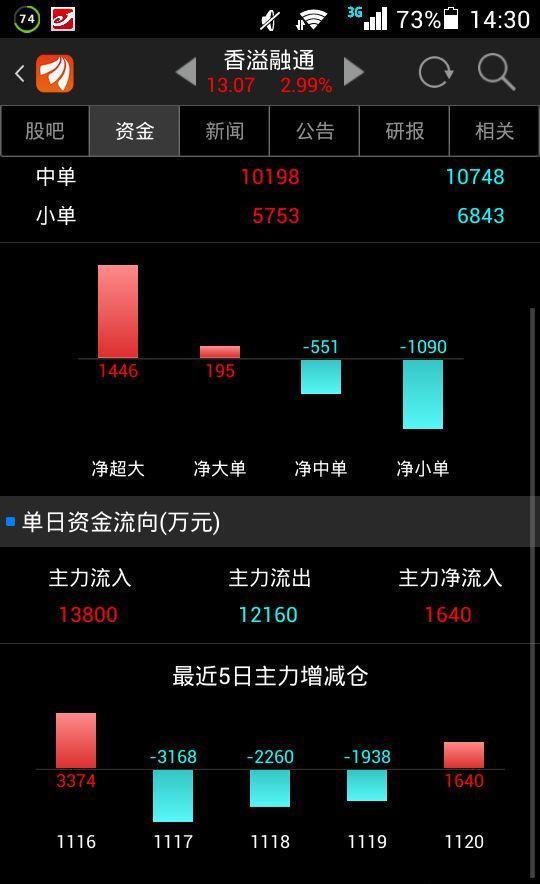 香溢融通(600830)股吧_东方财富网股吧