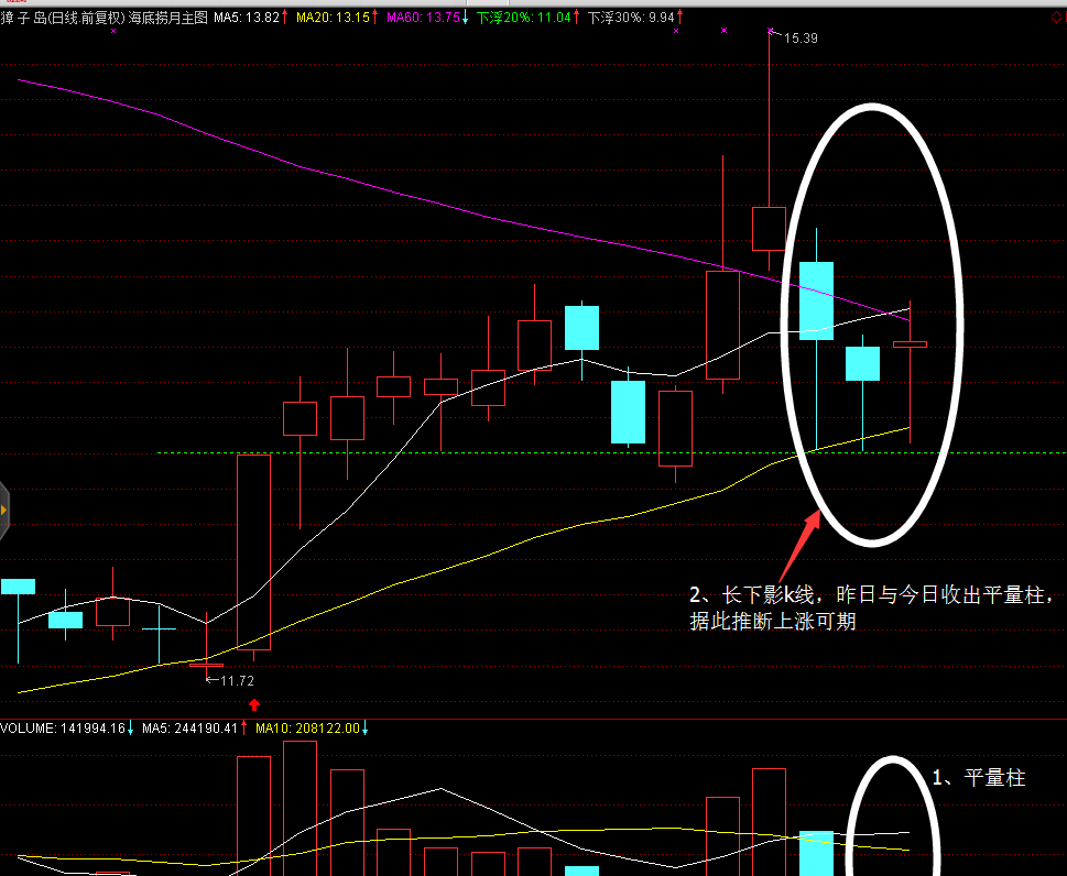 今日收了一个平量带下影线k线,放量之日就是涨停之时.