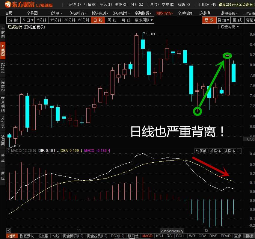 日线也严重背离!