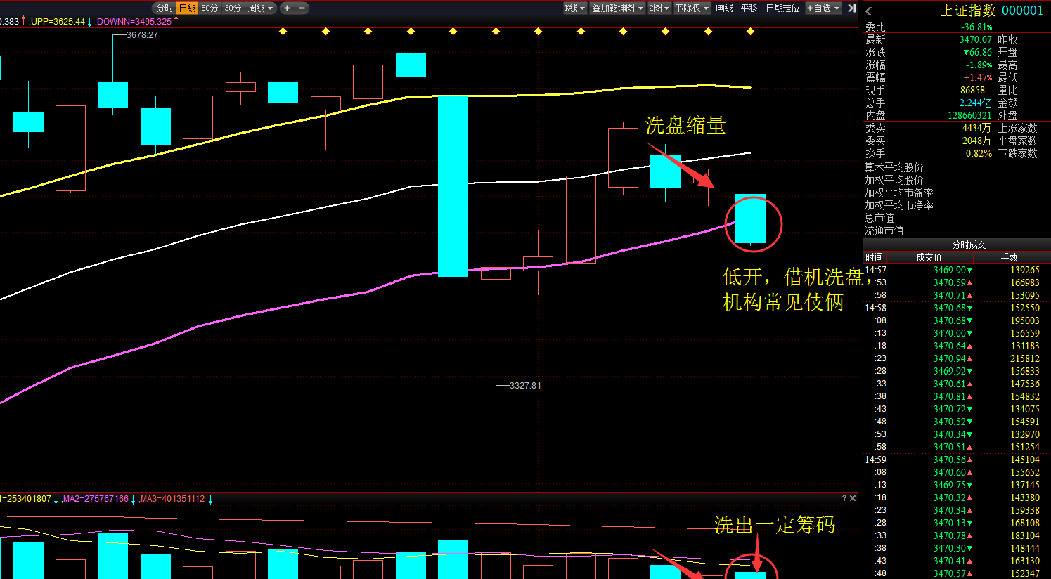 机构洗盘意欲何为,破位下跌该怎样布局?