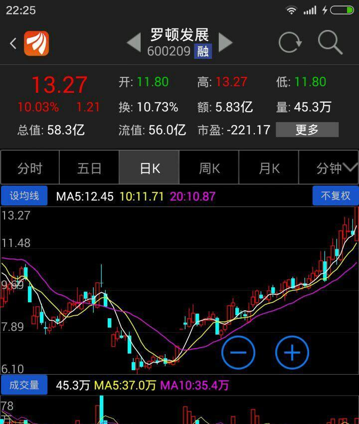 模塑科技明日走势参考罗顿发展今日k线图,看似要破位,次日涨停!