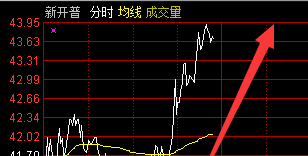 漂亮!本博昨天提示的新開普今天不負眾望!今天強勢表現!恭喜恭喜!