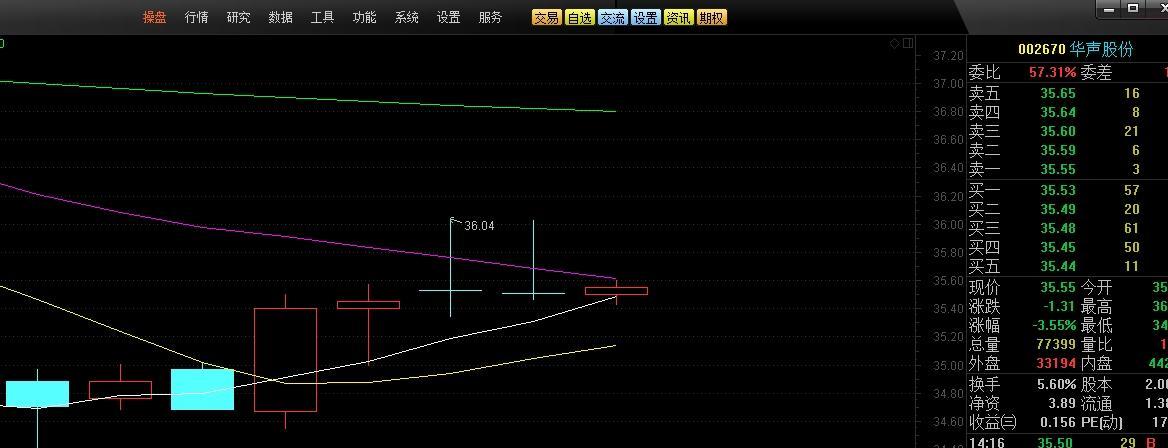 呵呵,请关注60分钟线,既收盘是否十字星货大阳线实体