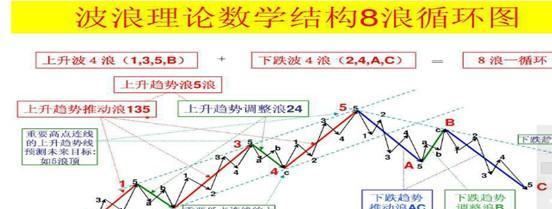 总之,波浪理论可以用一句话来概括:即八浪循环