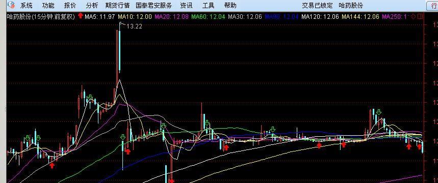 哈藥股份15分鐘k線圖_哈藥股份(600664)股吧_東方財富網股吧