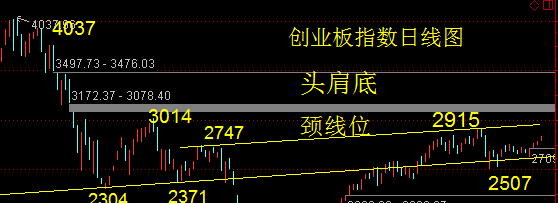 創業板指數的頭肩底形態