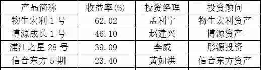 2015中國私募界到底哪家最牛逼?