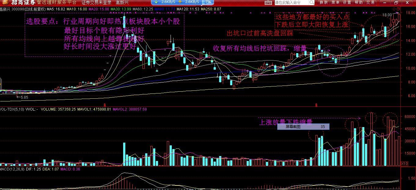 高度关注今天缩量大跌明天放量大阳恢复上涨的股